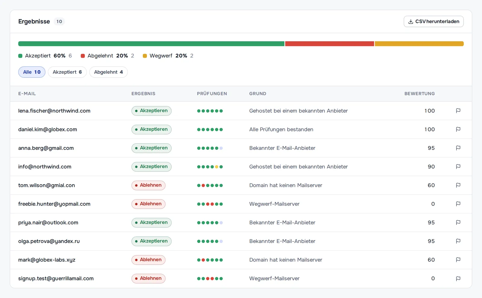 Ergebnisse der Listenprüfung: Firmen-, Gmail-, Outlook- und Yandex-Adressen angenommen; das vertippte gmial.con, eine Domain ohne Mailserver und zwei Wegwerf-Postfächer abgelehnt