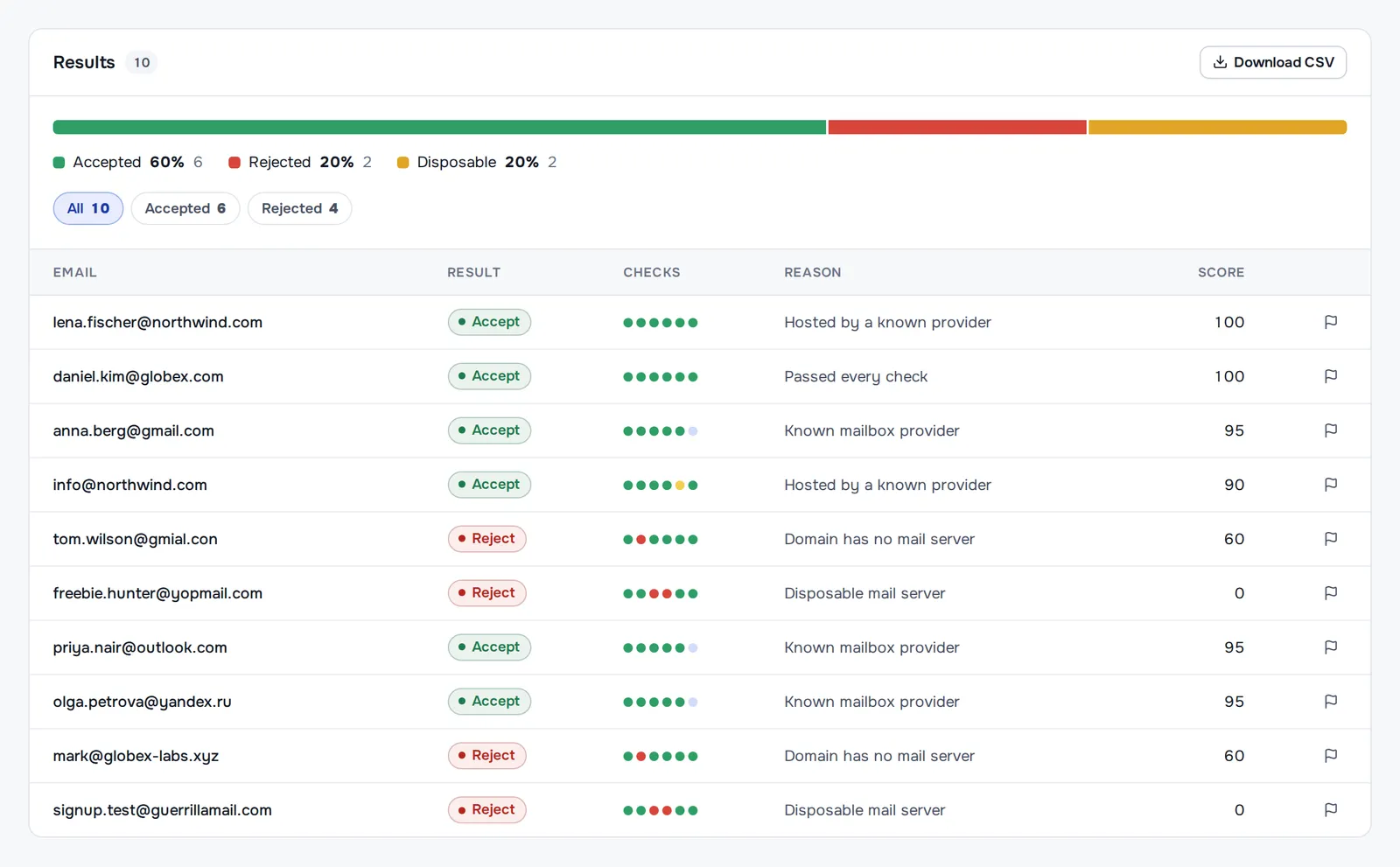 List check results: company, Gmail, Outlook and Yandex addresses accepted; a mistyped gmial.con, a domain with no mail server and two disposable inboxes rejected