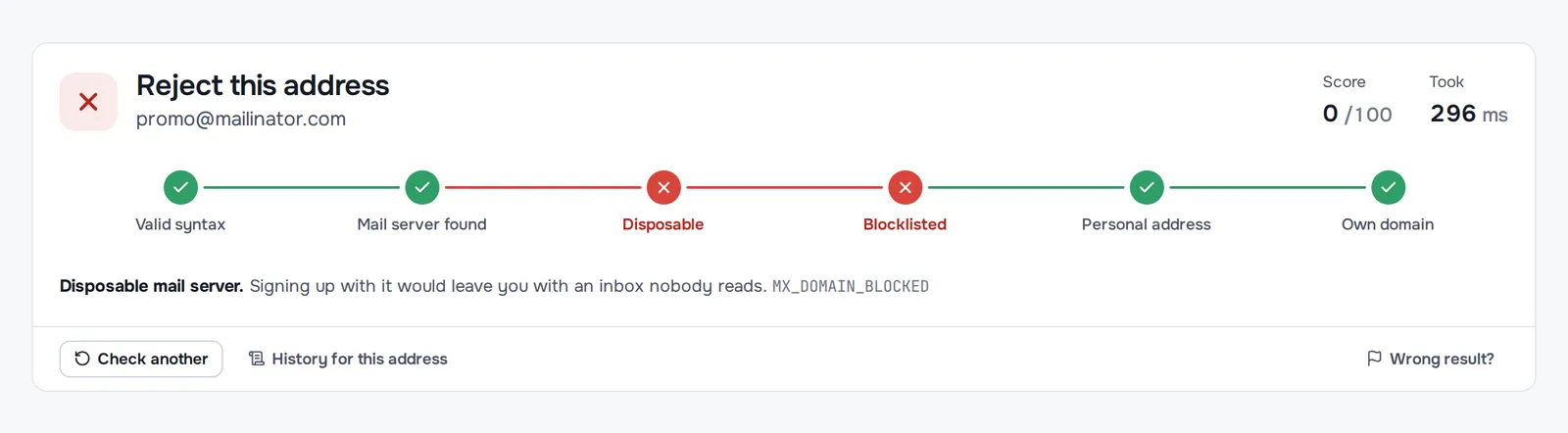 One check result: reject promo@mailinator.com. Valid syntax and a mail server, but disposable and blocklisted; score 0 of 100