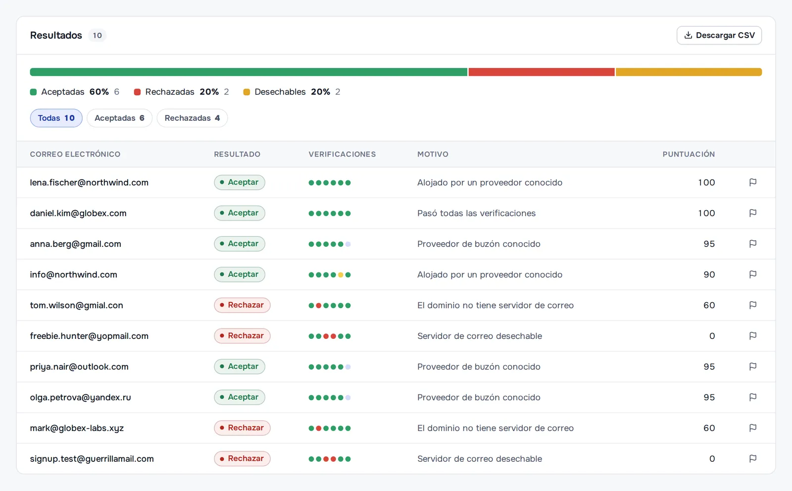 Resultados de la verificación de una lista: aceptadas las direcciones de empresa, Gmail, Outlook y Yandex; rechazadas gmial.con mal escrita, un dominio sin servidor de correo y dos buzones desechables