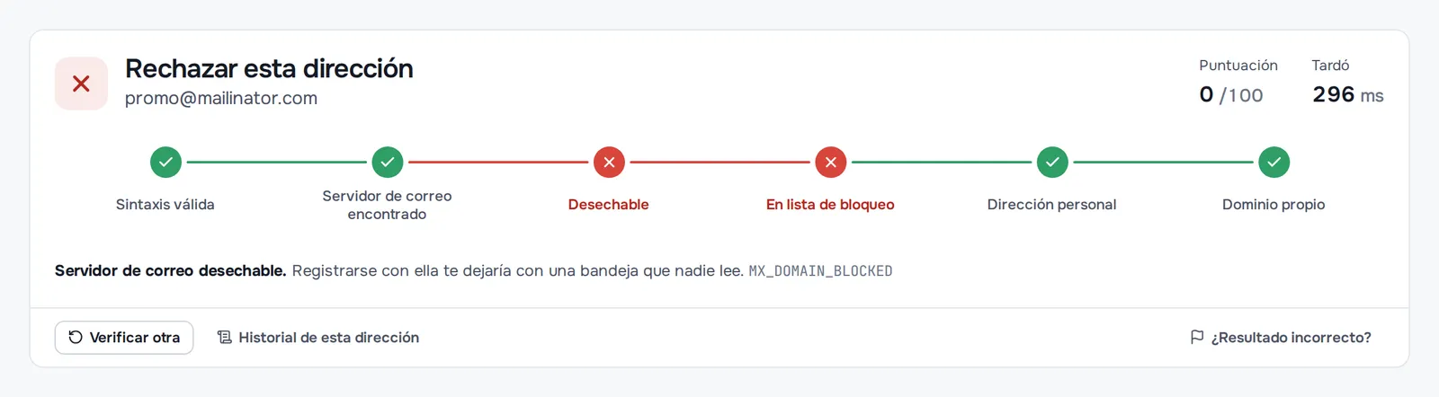 Un resultado de verificación: rechazar promo@mailinator.com. Sintaxis válida y servidor de correo, pero desechable y bloqueada; puntuación 0 de 100