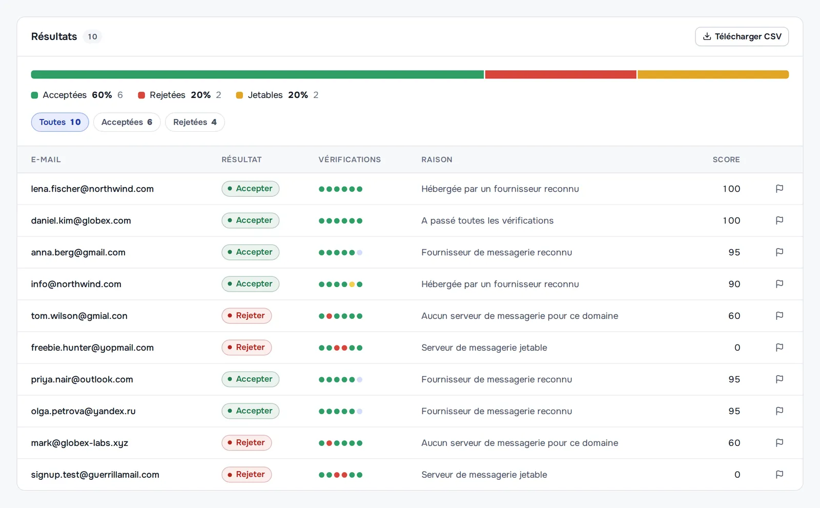 Résultats d’une vérification de liste : adresses d’entreprise, Gmail, Outlook et Yandex acceptées ; gmial.con mal saisi, un domaine sans serveur de messagerie et deux boîtes jetables rejetés