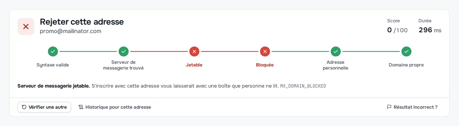 Un résultat de vérification : rejeter promo@mailinator.com. Syntaxe valide et serveur de messagerie, mais adresse jetable et bloquée ; score 0 sur 100