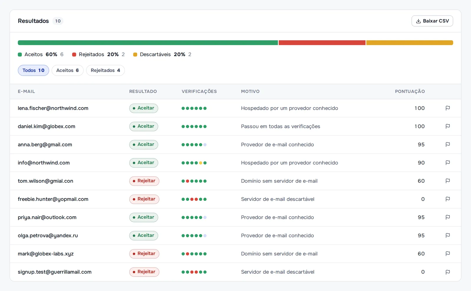 Resultados da verificação de lista: aceitos os endereços corporativos, Gmail, Outlook e Yandex; rejeitados gmial.con digitado errado, um domínio sem servidor de e-mail e duas caixas descartáveis