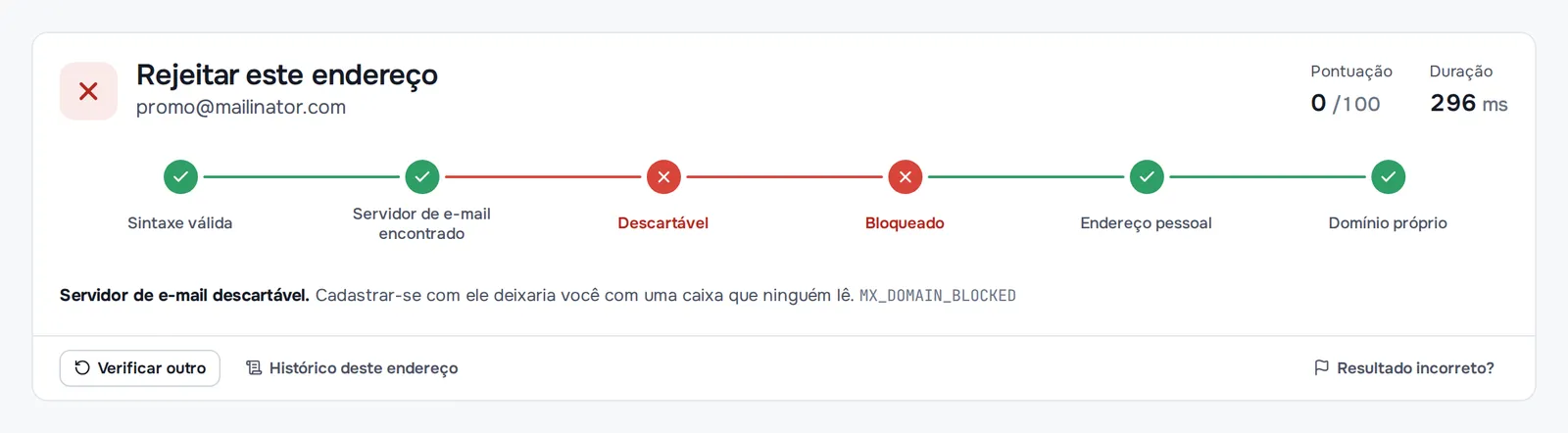Um resultado de verificação: rejeitar promo@mailinator.com. Sintaxe válida e servidor de e-mail, mas descartável e bloqueado; pontuação 0 de 100